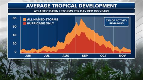 Today S Top Weather News Hurricane Season Starts Fox Weather