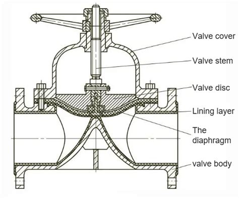 What Are The Characteristics Of The Diaphragm Valve China Donjoy