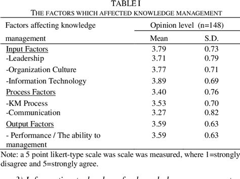 Table I From Factors Affecting Knowledge Management Of State Academic