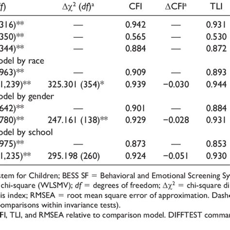 Fit Indices And Tests Of Measurement Invariance For Competing Models Of