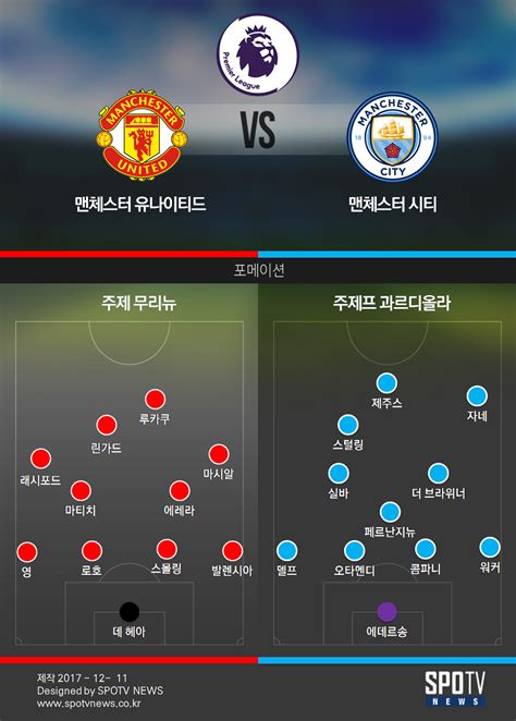 Epl 3줄요약 14연승 신기록 맨시티 아무도 막을 수 없다 맨유 2 1로 격파···11점 차이