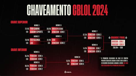 Chaveamento CBLoL 2024 1º Split Veja os confrontos e datas dos jogos