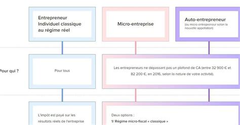 Tableau Comparatif Micro Entreprise Auto Entrepreneur Entreprise