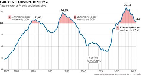 Epa Espa A Sufre Su Periodo M S Largo Con El Paro Por Encima Del