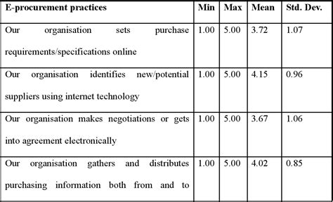 Table 3 1 From THE EFFECTS OF E PROCUREMENT PRACTICES ON SUPPLY CHAIN