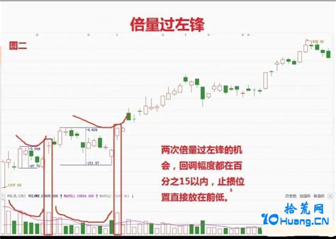 倍量过左峰形态（图解） 拾荒网专注股票涨停板打板技术技巧进阶的炒股知识学习网