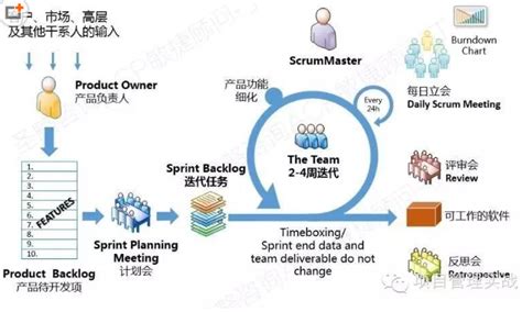 敏捷scrum框架最全总结！ Sting