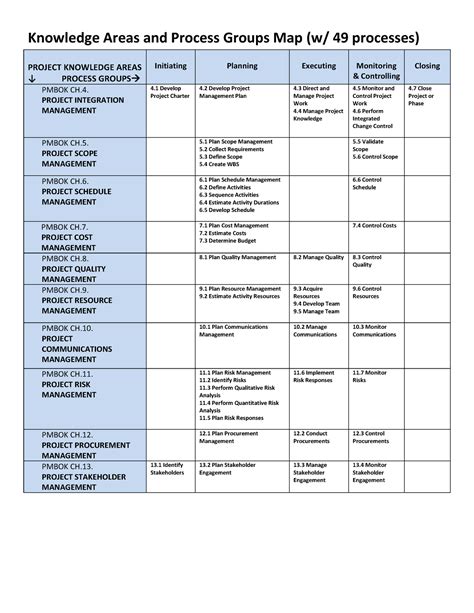 Vs 6 Knowledge Areas And Process Groups Map Knowledge Areas And