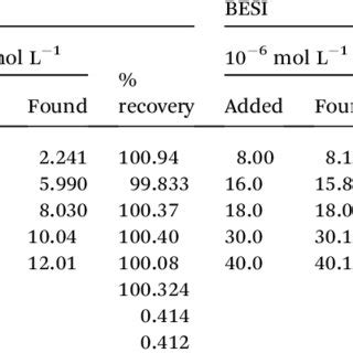 Cyclic Voltammograms Of Mol L Spar And Besi In Br Buffer