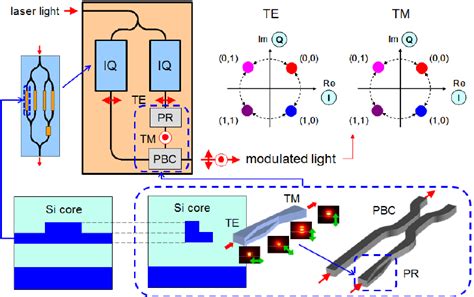 Optical Circuit Diagram Of Si Pdm Iq Modulator With Illustration Of