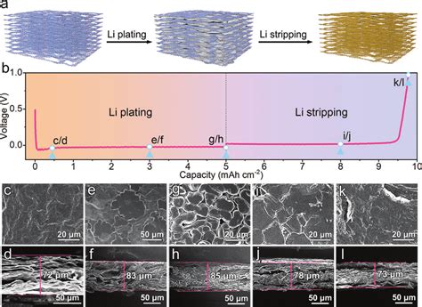 A Schematic Of Li Plating Stripping Within NGM B Voltage Curves Of