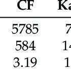 Statistics For Problems From Codeforces Cf Kattis And Onlinejudge