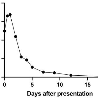 A graphical representation of the patient's creatine kinase levels ...