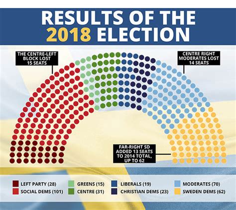 Sweden election result: Will Sweden Democrats form government after ...