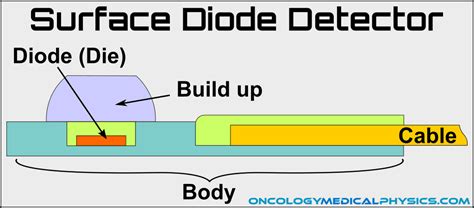 Diode Detectors Oncology Medical Physics