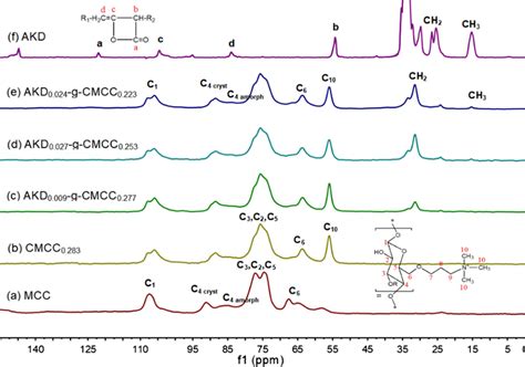 Solid state ¹³C NMR spectrum of a MCC b CMCC c e three kinds of