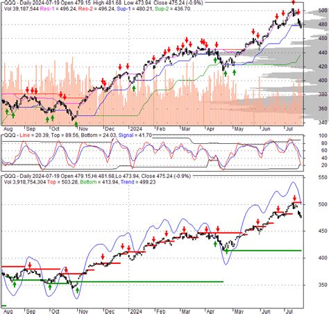 QQQ - Nasdaq QQQ Invesco ETF, Stock Quote, Analysis, Rating and News