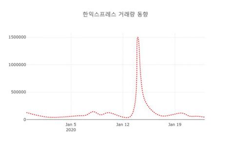 데일리 주식정보 한익스프레스 014130 오후 12시 29분 기준 및 주체별 매매동향 데일리시큐