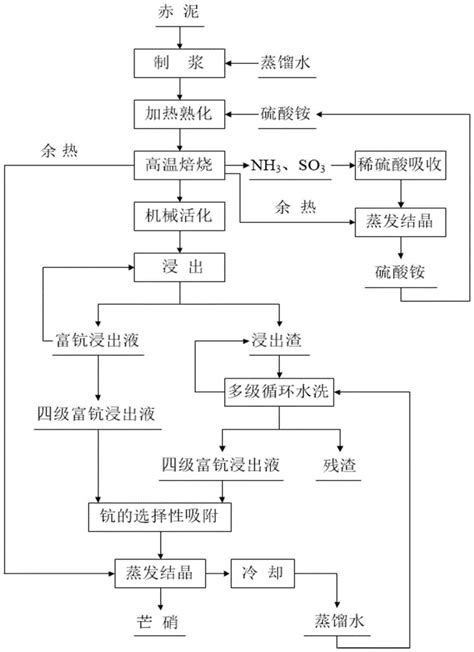 一种从拜耳法赤泥中回收钪和硫酸钠的方法与流程