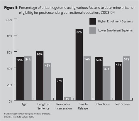 Figure 2 From Learning To Reduce Recidivism A 50 State Analysis Of