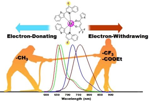 Substituents Engineered Deep Red To Near Infrared Phosphorescence From