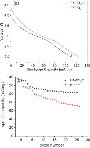 A Initial Discharge Curve B Cycling Performance Of Pristine And