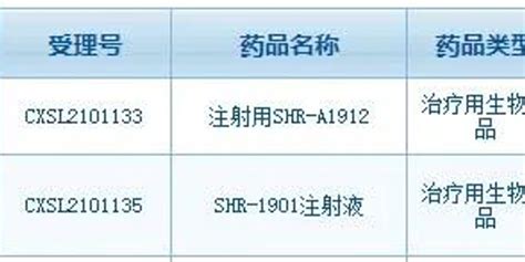 恒瑞医药shr 1901和shr A1912的临床试验申请获得nmpa受理手机新浪网