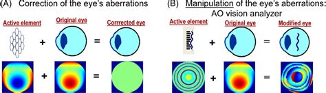 Adaptive Optics Offers New Prospects For Visual Testing