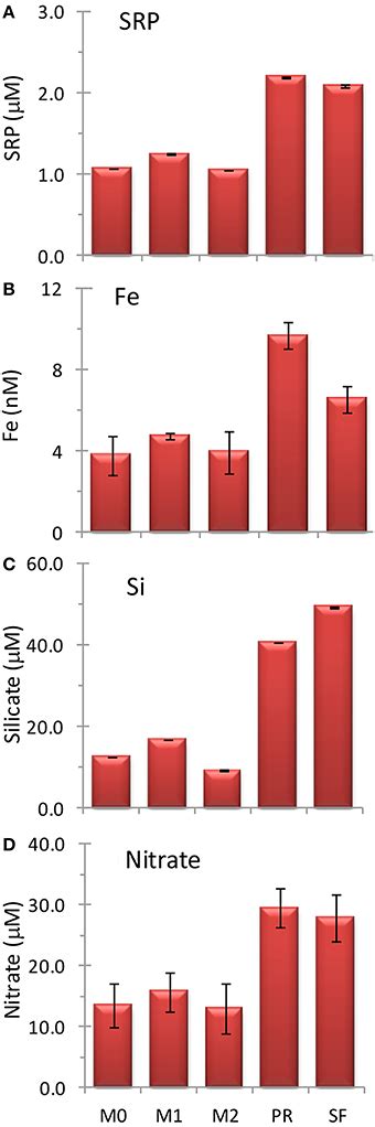 Initial Concentrations Of A Soluble Reactive Phosphorus Srp B Fe