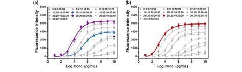 Binding Isotherms And Affinity Measurement The Concentration Dependent