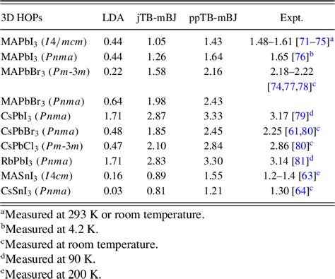 Figure From Efficient And Accurate Calculation Of Band Gaps Of Halide