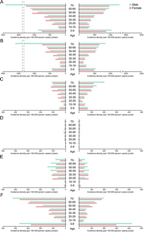 Age And Sex Differences Related To The Incidence Density Of Infectious