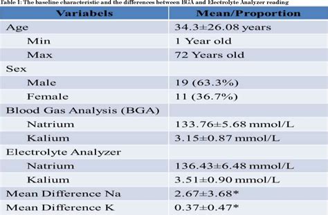 Table 1 From Difference In Sodium And Potassium Reading By Blood Gas