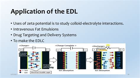 Electrical double layer theory