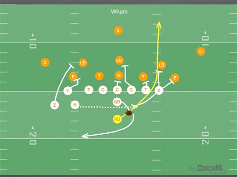 Utilizing Bunch Formation Plays in Youth Football