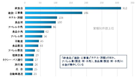 「新型コロナウイルス関連倒産」、食品卸売業者の倒産が100件に―8月16日16時現在 株式会社帝国データバンクのプレスリリース