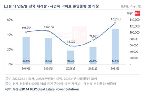 올 정비사업 분양예정 물량 역대 최다