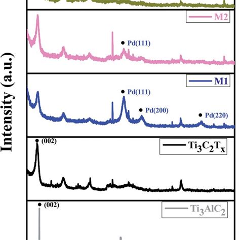 Xrd Patterns Of Ti Alc Max Phase Ml Ti C T X And Three