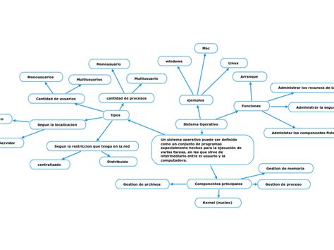 Sistema Operativo Mind Map