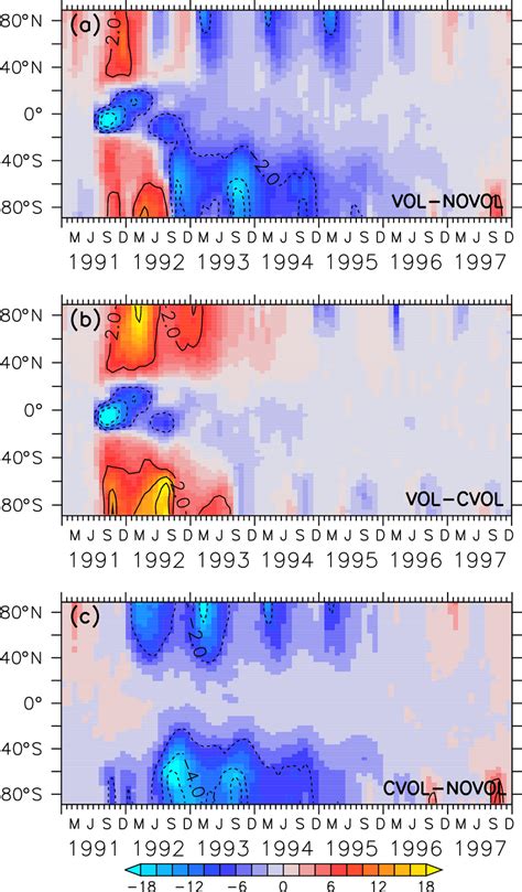 Colours Show The Differences In The Zonal Mean Total Ozone Column DU