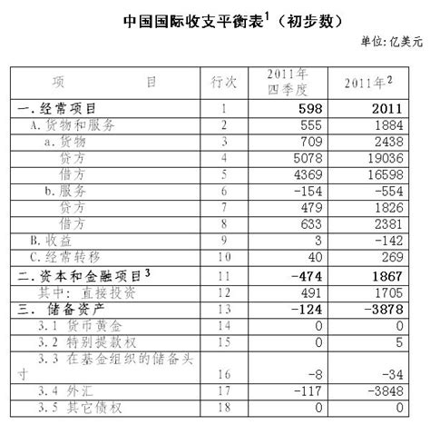 外汇局公布2011年四季度国际收支平衡表初步数据