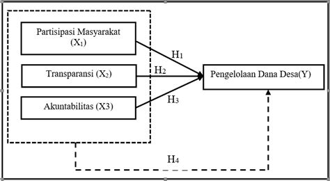 Gambar 1 Kerangka Pemikiran H1 Partisipasi Masyarakat Secara Parsial
