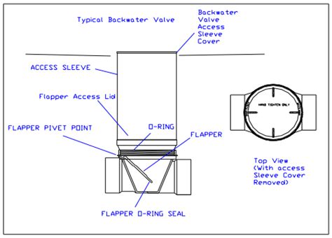 Backwater Valve General Maintenance The Mdc