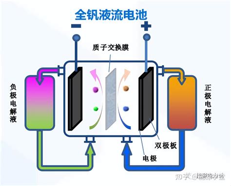 【储能赛道】新型储能四大技术路线分析 知乎