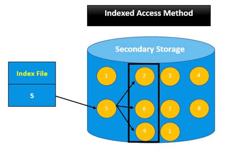 File Access: Sequential vs. Direct vs. Indexed | Baeldung on Computer ...