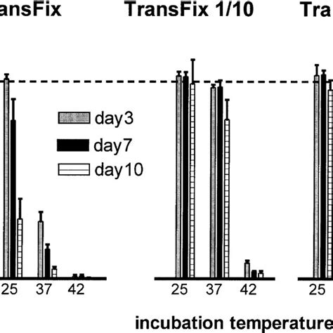 Recovery Of CD4 Q T Lymphocytes Following Incubation In Transfix Whole