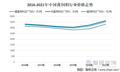 预见2022：一文了解中国禽饲料行业现状及趋势 知乎