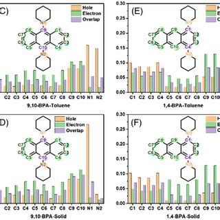 Hole Electron Density And The Holeelectron Overlap Distribution For