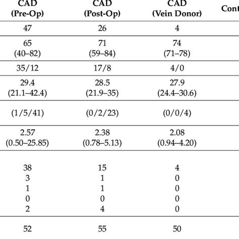 Basic Characteristics Of Preoperative Postoperative Perioperative