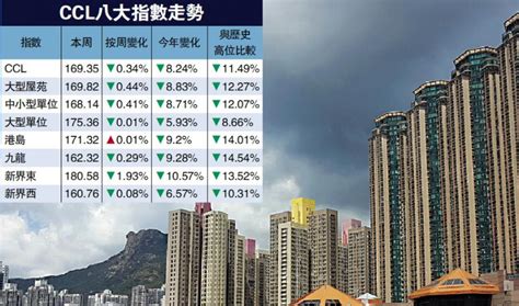 ﻿疲弱不堪二手樓價連跌11周 四年半最低